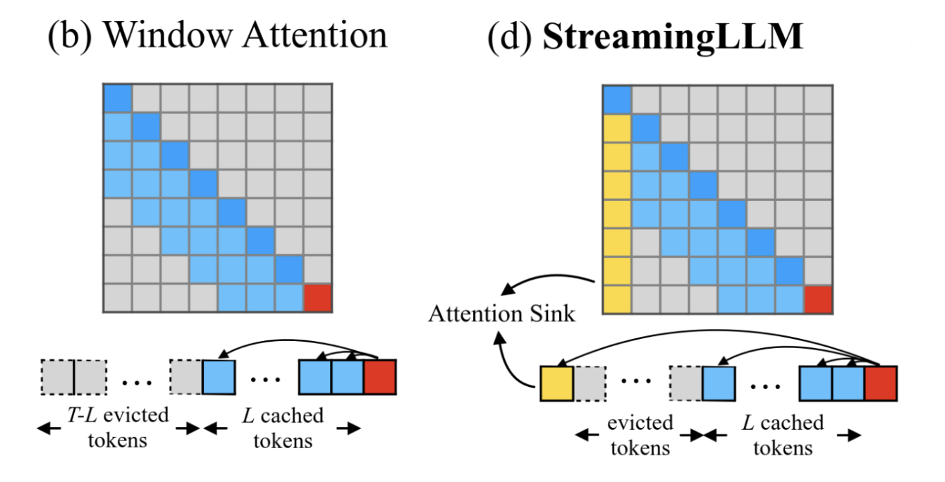 Window Attention vs StreamingLLM