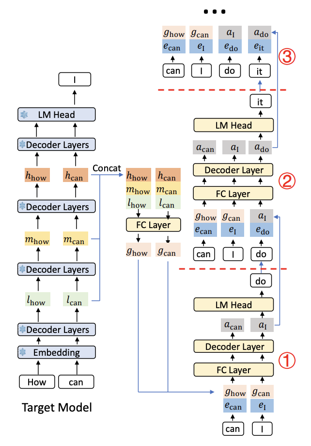 EAGLE-3 context size illustration